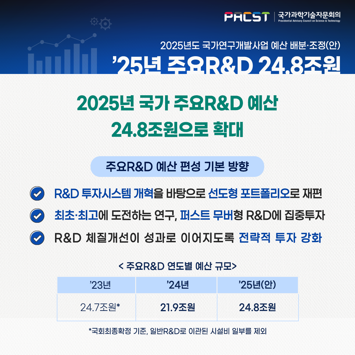 PACST 국가과학기술자문회의 2025년도 국가연구개발사업 예산 배분·조정(안) '25년 국가 주요R&D 예산 24.8조원으로 확대 주요R&D 예산 편성 기본 방향 R&D 투자시스템 개혁을 바탕으로 선도형 포트폴리오로 재편 최초·최고에 도전하는 연구, 퍼스트 무버형 R&D에 집중투자 R&D 체질개선이 성과로 이어지도록 전략적 투자 강화 <주요R&D 연도별 예산 규모> '23년 24.7조원 '24년 21.9조원 '25년(안) 24.8조원  국회최종확정 기준, 일반R&D로 이관된 시설비 일부를 제외