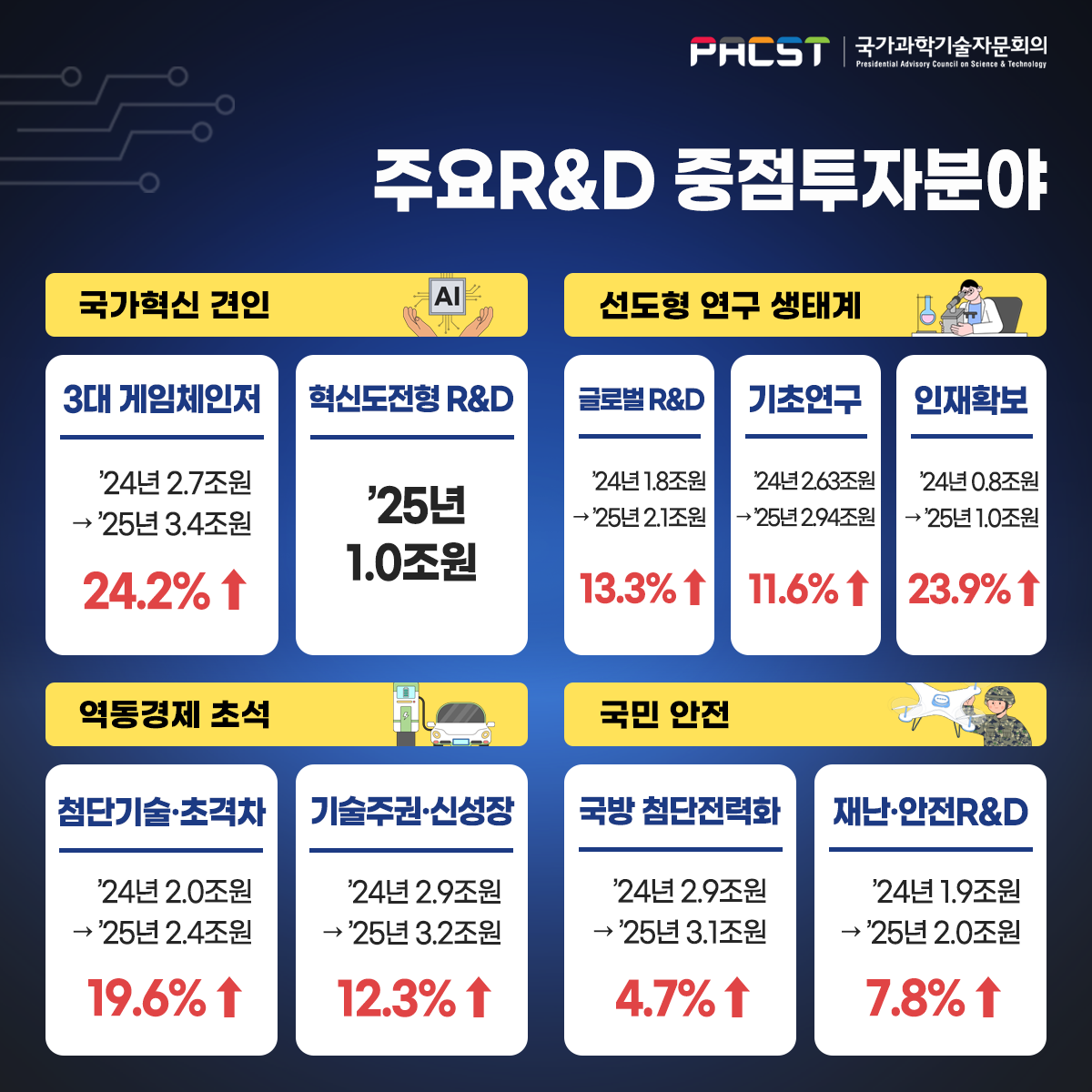 PACST 국가과학기술자문회의 주요R&D 중점투자분야 국가혁신견인 3대 게임체인저 혁신도전형 R&D 선도형 연구 생태계 글로벌 R&D 기초연구 인재확보 역동경제 초석 첨단기술·초격차 기술주권·신성장 국민안전 국방 첨단전력화 재난·안전R&D