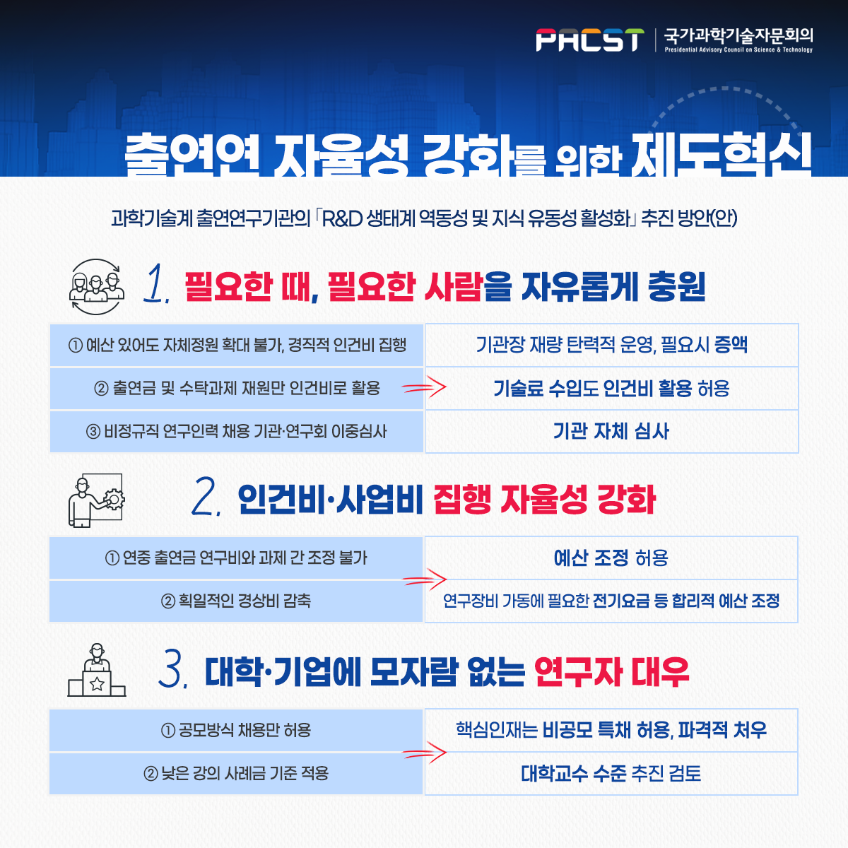 PACST 국가과학기술자문회의 출연연 자율성 강화를 위한 제도혁신 과학기술계 출연연구기관의 「R&D 생태계 역동성 및 지식 유동성 활성화」 추진 방안(안) 1. 필요한 때, 필요한 사람을 자유롭게 충원 2. 인건비·사업비 집행 자율성 강화 3. 대학·기업에 모자람 없는 연구자 대우 